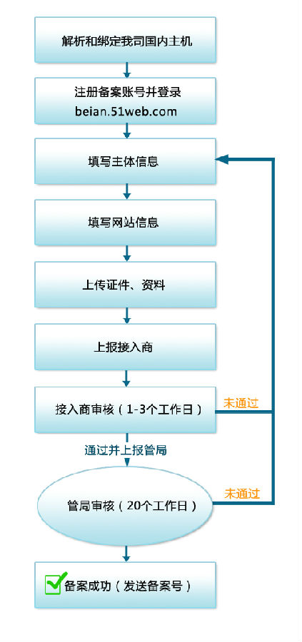 网址备案流程图片 (网址备案流程详解：从申请到通过的必经之路/)-偌夕博客
