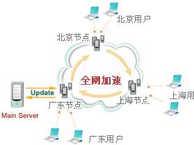 cdn操作教程 (CDN如何工作：深入探究内容分发网络的工作原理)-偌夕博客