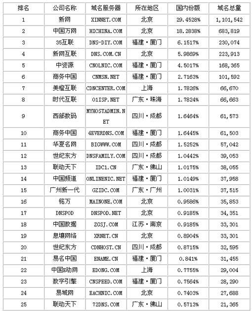 中国域名注册中心 (中国域名注册的规定与限制)-偌夕博客