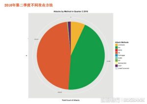 ddos需要服务器么 (DDoS服务：保护您的网络免受攻击的最佳解决方案)-偌夕博客