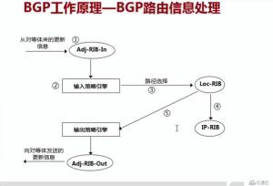 bgp概念 (BGP演化历程：从初始版本到现代互联网关键协议的变迁)-偌夕博客