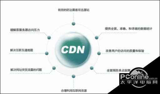 海外cdn是什么意思 (CDN海外加速：打破地域限制，实现全球化业务扩张)-偌夕博客