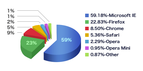 证书安装和配置的步骤及注意