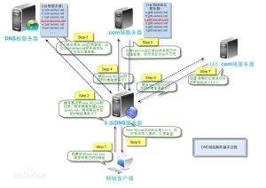 域名解析技术是什么 (域名解析技术：探索不同类型的域名解析技术和工具)-偌夕博客