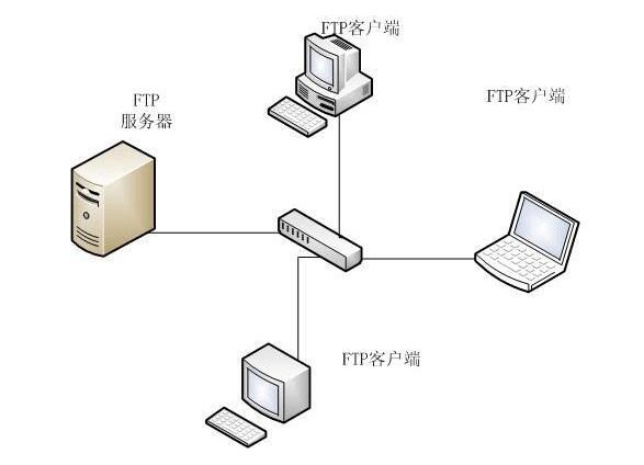 ftp服务器有什么作用 (FTP服务器地址：如何找到并连接到FTP服务器)-偌夕博客