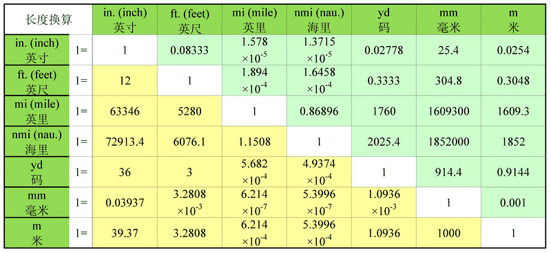 尺寸单位大全表