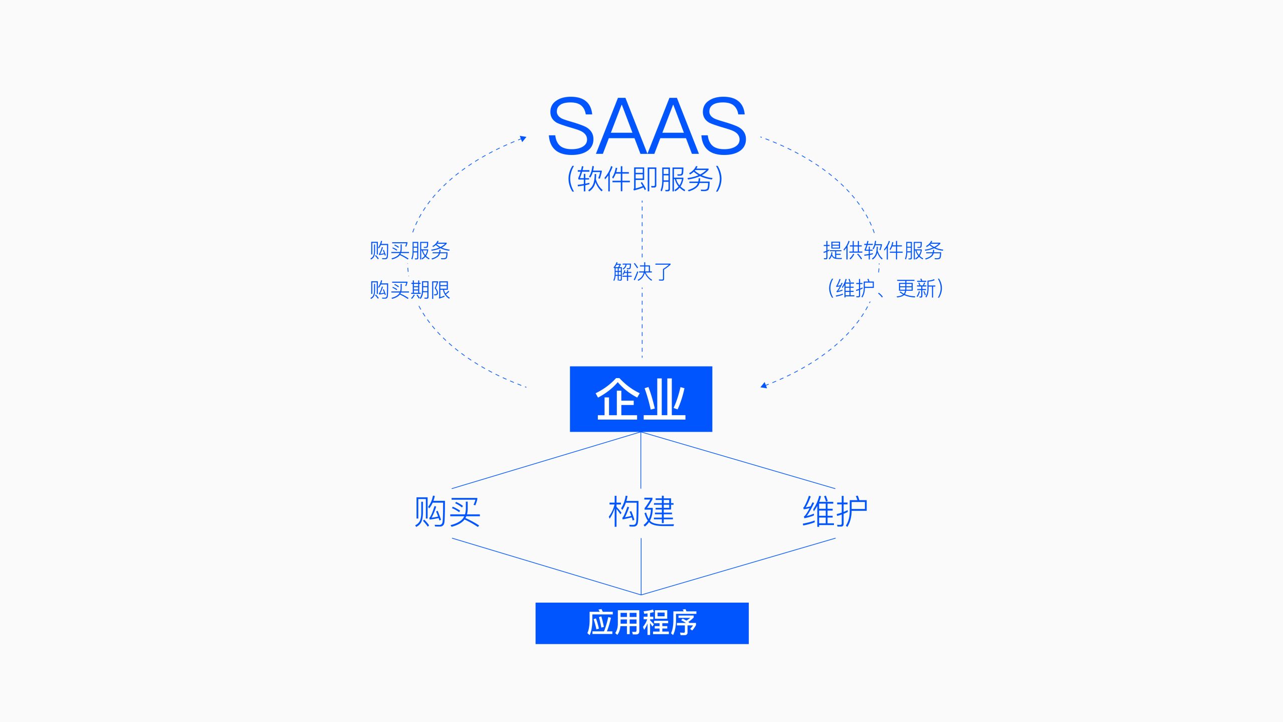 SAAS服务平台是什么意思 (SAAS服务器的优势和劣势：为什么选择SAAS服务器)-偌夕博客