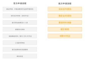 cdn免备案加速 (CDN免备案空间：解放企业烦恼，提升网站效率)-偌夕博客