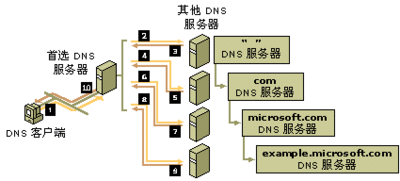 DNS服务器可能不可用什么意思 (DNS服务器被攻击的影响及应对策略)-偌夕博客