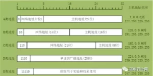 IP地址是如何表示的 (IP地址是如何指定网络设备的唯一标识)-偌夕博客