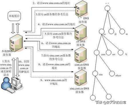 如何进行域名解析?