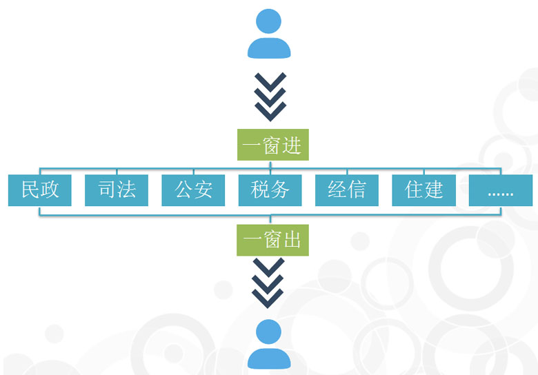 一站式技术支持